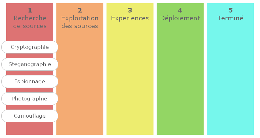 Feuille de route – Renseignement