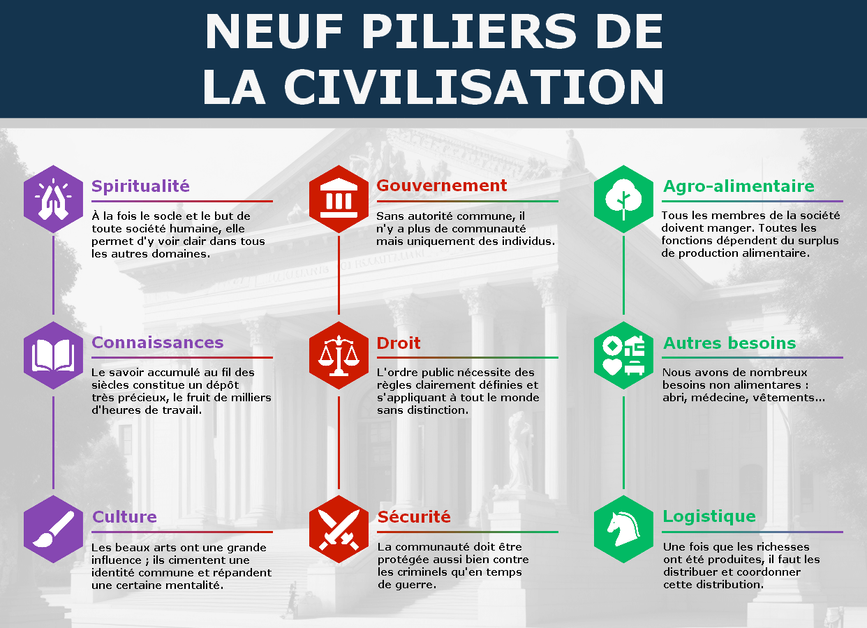 9 piliers de la civilisation